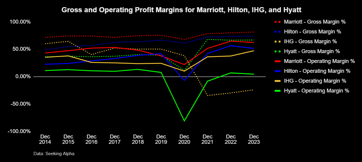 Gross margin, operating margin for Marriott, Hilton, IHG, and Hyatt