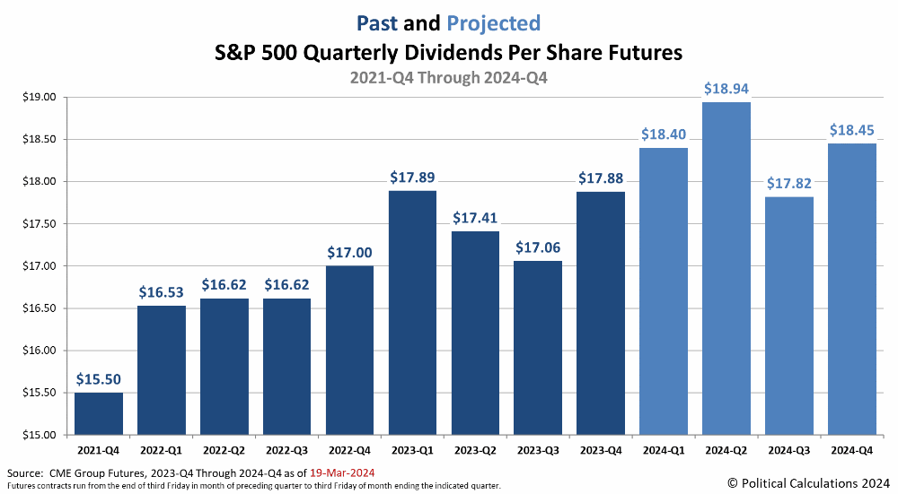 Animation: Past and projected S&P 500 quarterly dividend per share futures, Q4 2021 through Q4 2024, snapshots November 14, 2023 and March 19, 2024