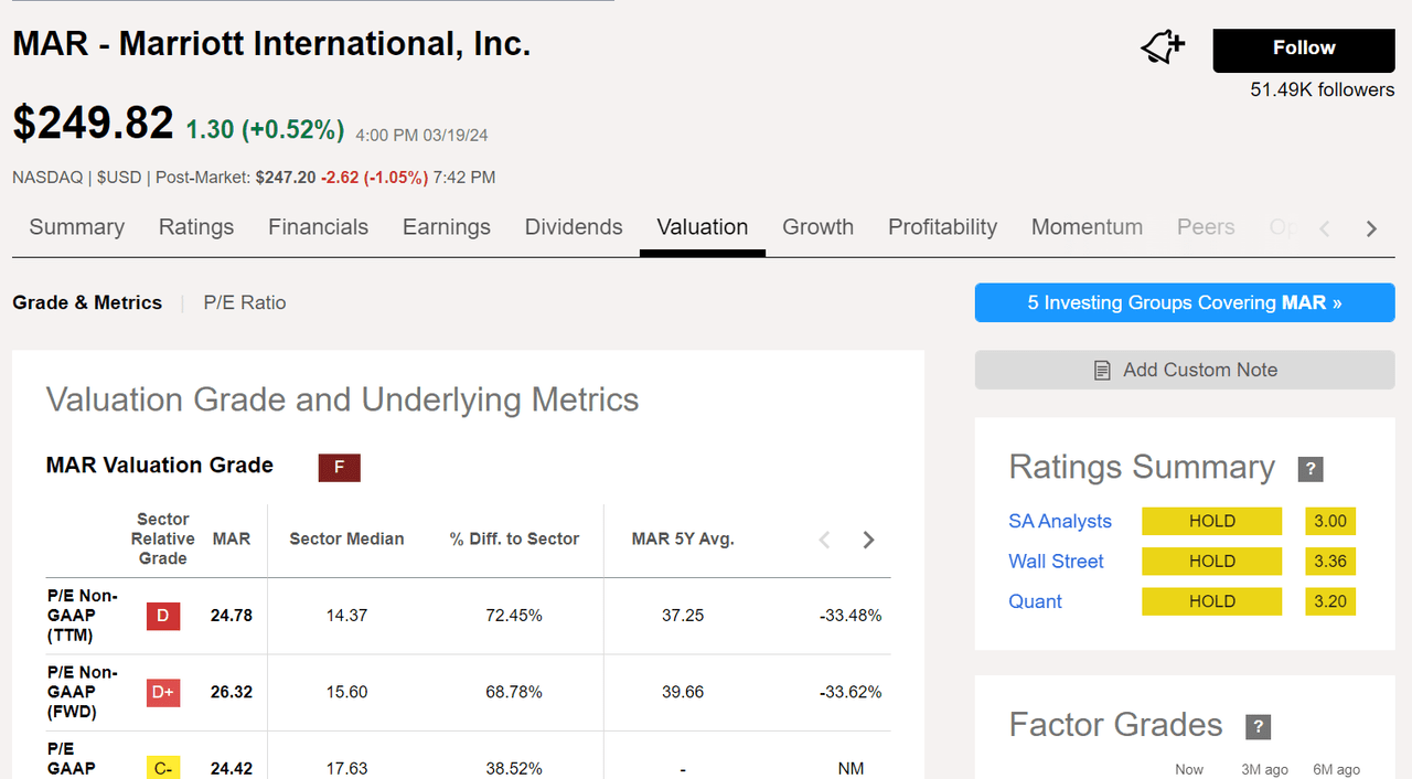 Marriott valuation, analyst rating