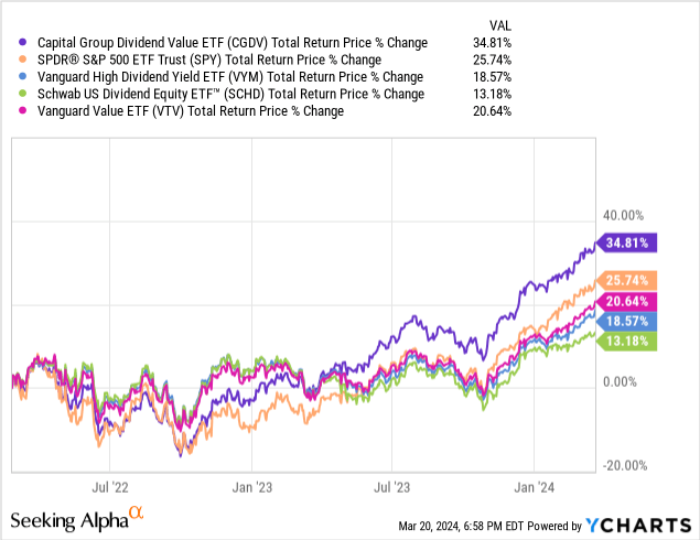 CGDV: Strong Value ETF, Outstanding Performance, Below-Average ...