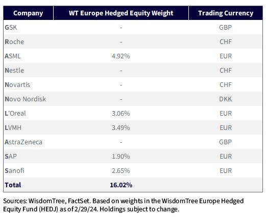 HEDJ Fund Weight
