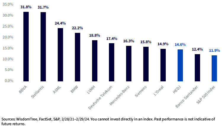 Annualized Trailing 3-Year Returns: HEDJ Top 10 Holdings, as of 2/29/24