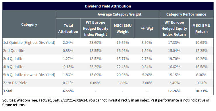 One-Year Returns: Dividend Yield Attribution