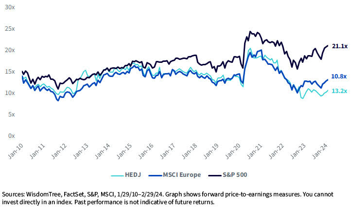 HEDJ vs. MSCI Europe vs. S&P 500 Historical Valuations
