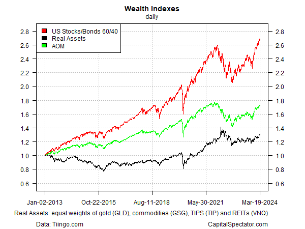 Profiling A 'Real Assets' Portfolio During The Recent Inflation Surge