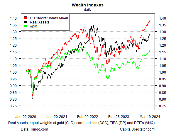 Profiling A 'Real Assets' Portfolio During The Recent Inflation Surge