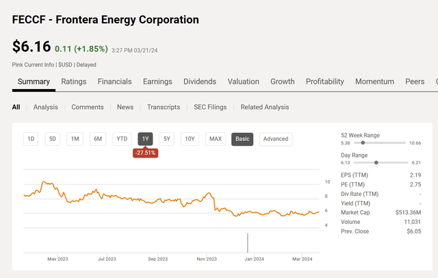 Frontera Energy Corporation Common Stock Price History and Key Valuation Metrics