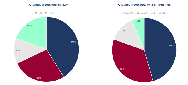 Breakdown of Assets & Exposure