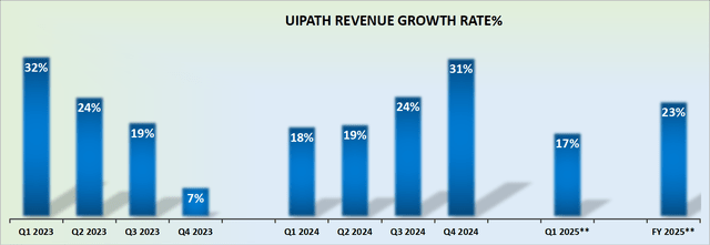 PATH revenue growth rates