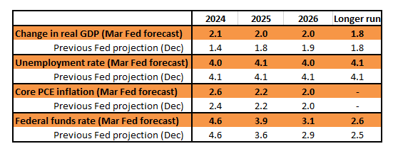 Chart showing the Federal Reserve's economic projections versus December