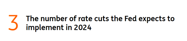 The Fed expects to implement three rate cuts in 2024