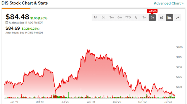 chart