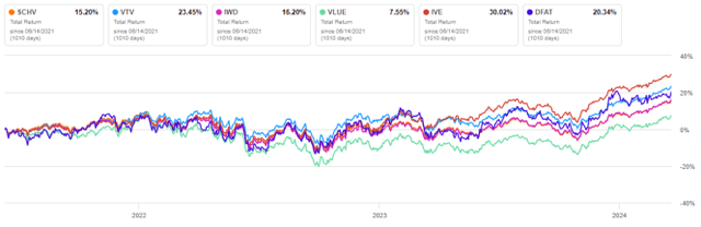 SCHV vs. Competitors since 6/14/2021