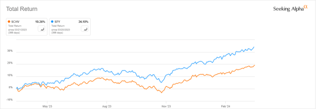 SCHV vs. SPY, 12-month return