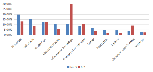 SCHV sector breakdown