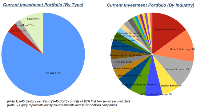 CSWC Product Portfolio by Industry and Type