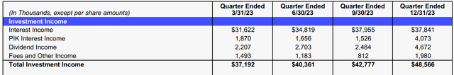 CSWC Income Statement Total Investment Income