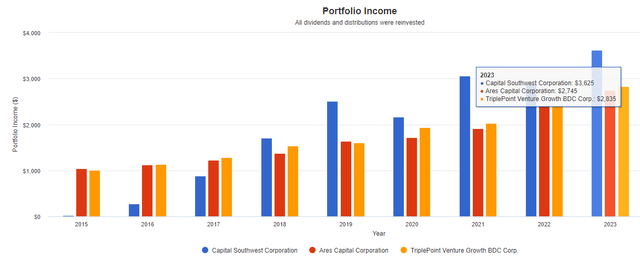 CSWC dividend income growth comparison