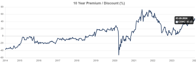 CSWC premium to NAV price