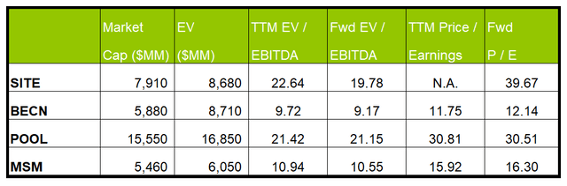 Relative valuation multiples