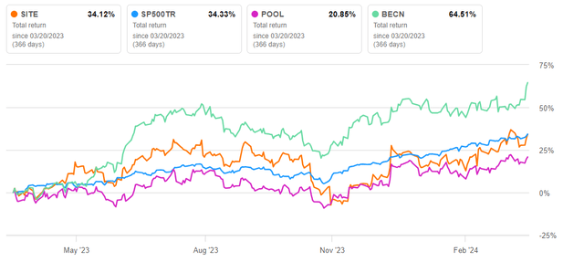 Total returns