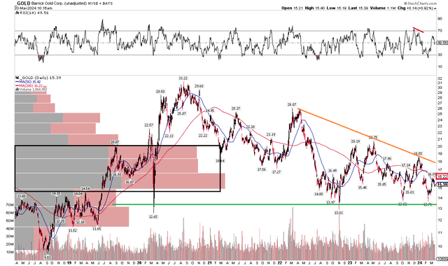 GOLD: Support Near $13, Watching $18 For A Breakout