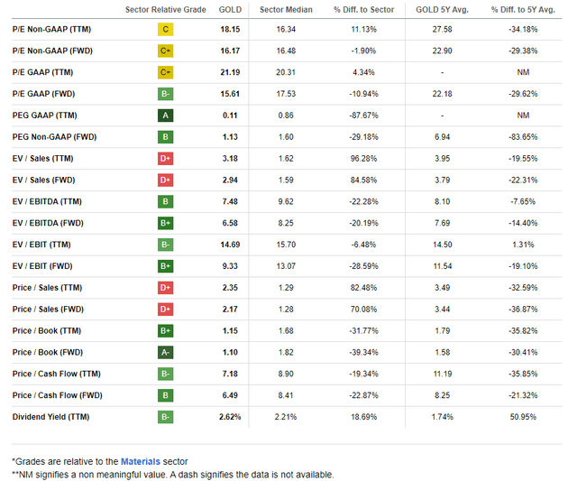 GOLD: Compelling Valuation Metrics, Low PEG Ratio