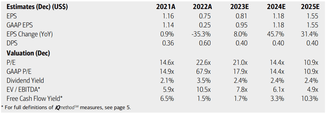 Barrick Gold: Earnings, Valuation, Dividend Yield, Free Cash Flow Forecasts