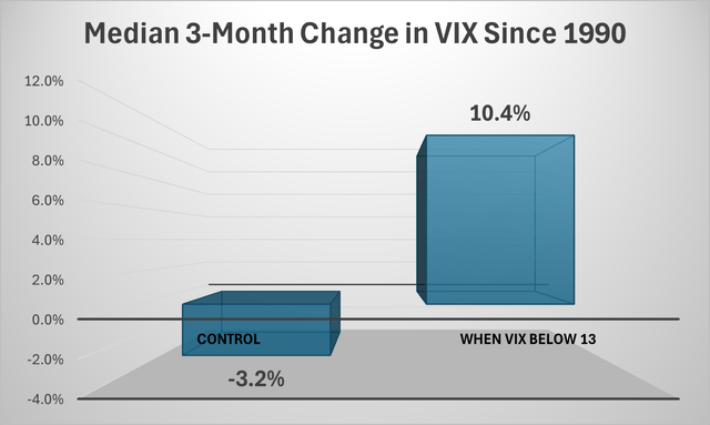 Median 3-Month Change in VIX Since 1990