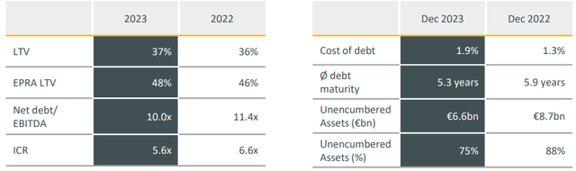 Utilization indicators