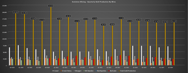 Evolution Mining Quarterly Production by Mine