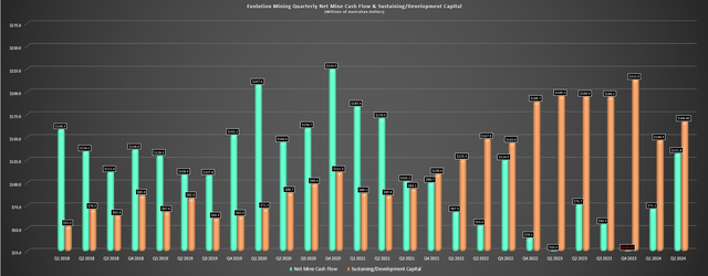 Evolution Mining Quarterly Net Mine Cash Flow & Sustaining/Development Capital
