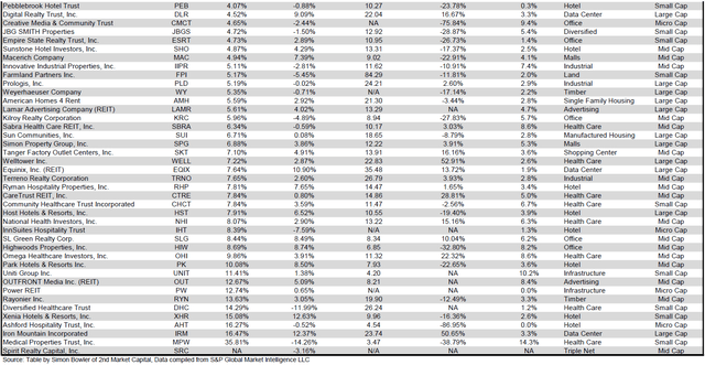 Source: Table by Simon Bowler of 2nd Market Capital, Data compiled from S&P Global Market Intelligence LLC. See important notes and disclosures at the end of this article