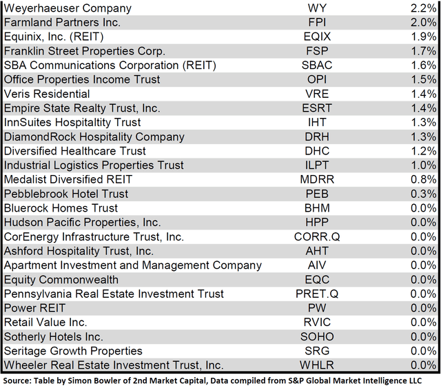 Source: Table by Simon Bowler of 2nd Market Capital, Data compiled from S&P Global Market Intelligence LLC. See important notes and disclosures at the end of this article