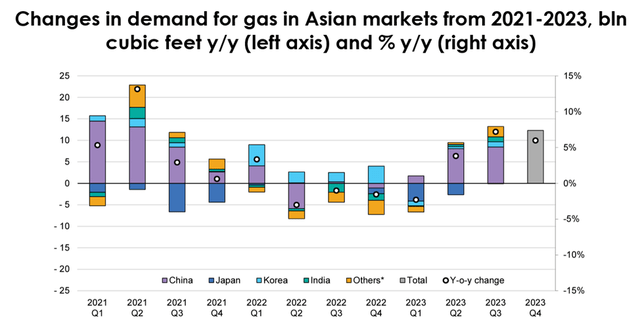 International Energy Agency, Natural Gas Market Report