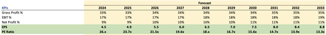 Margins and EPS assumptions