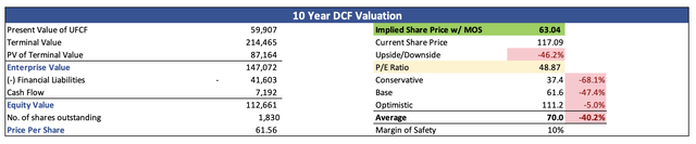 Intrinsic Value