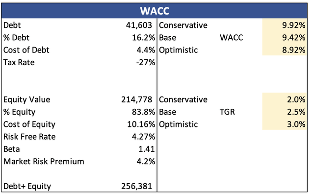 WACC Calculation