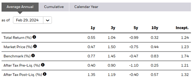 Indonesia ETF performance