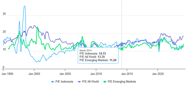 Indonesia PE ratios chart