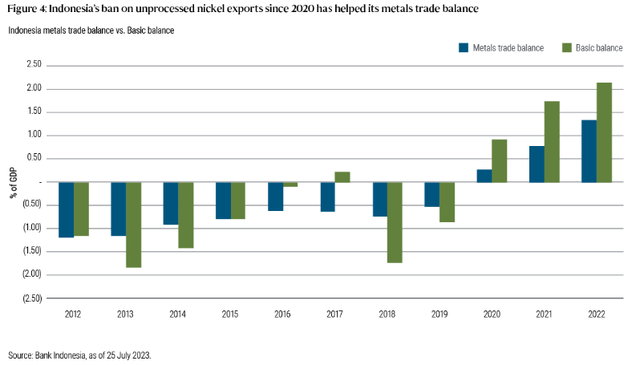 Indonesia trade balance chart 2024