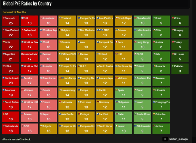 global stock market ratios March 2023
