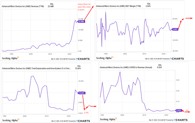 YCharts, author's notes