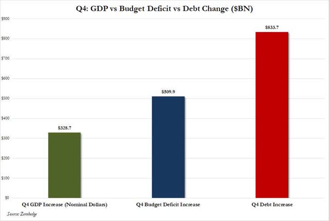Fourth Quarter GDP and Debt