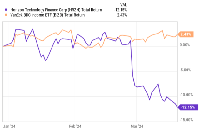 HRZN total returns