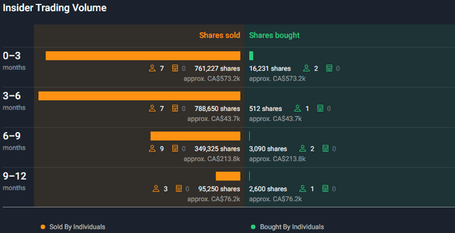Insider selling activity