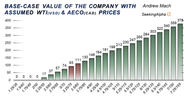 DCF under different O&G prices assumptions