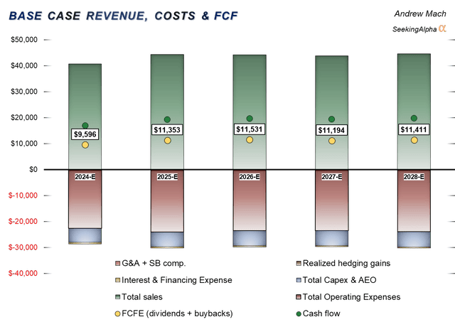 5 years projection