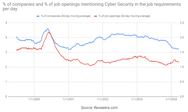 Job Openings Mentioning Cyber Security in the Job Requirements