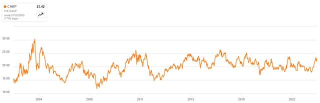 Check Point PE Ratio